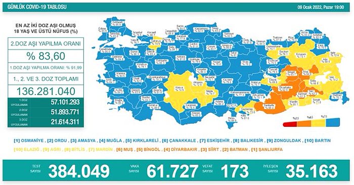 Koronavirüs Türkiye: 61 Bin 727 Yeni Vaka, 173 Ölüm...