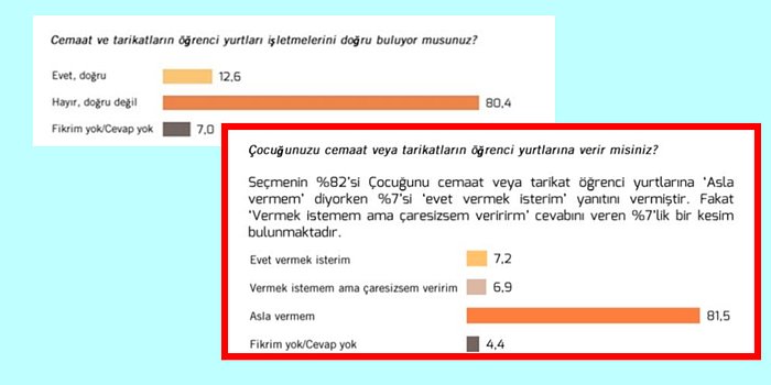 Enes Kara'nın İntiharının Ardından Tekrar Gündeme Gelen Cemaat ve Tarikat Yurtları Hakkında Halk Ne Düşünüyor?