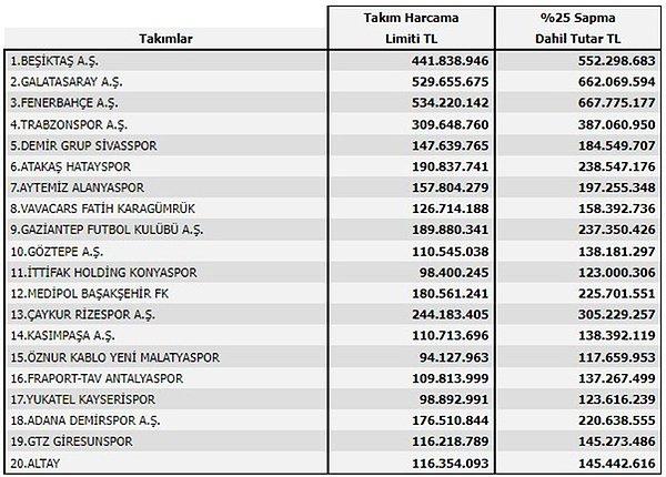Süper Lig kulüplerinin harcama limitleri şöyle: