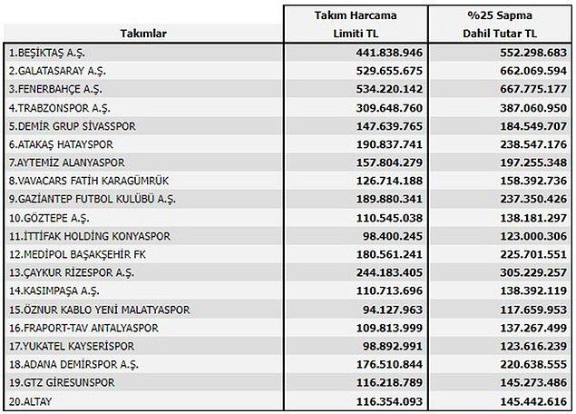 Süper Lig kulüplerinin harcama limitleri şöyle: