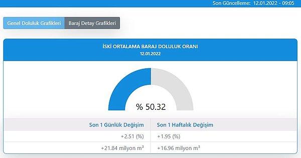 12 Ocak İstanbul Barajları Doluluk Oranları Yüzde Kaç?