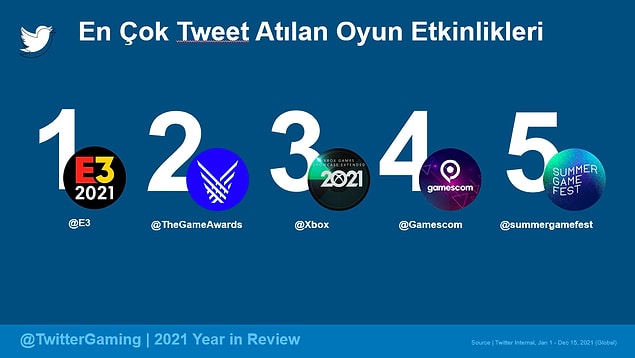 Twitter'da geçtiğimiz yıl en çok konuşulan oyun etkinlikleri ise şöyle oldu: