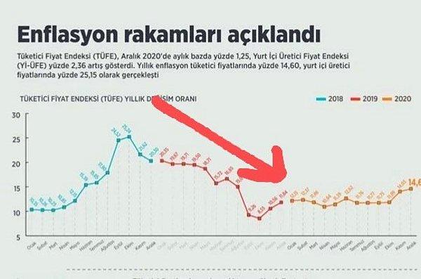 Ankara'da yapılan enflasyon hesabı