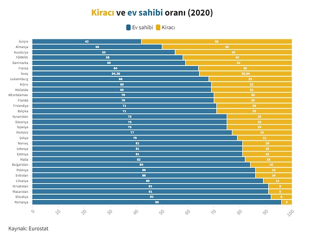 Türkiye kiracı oranında Avrupa’da 4. Sırada