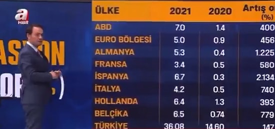 A Haber'de Enflasyon Tablosunu İnceleyen Cemil Barlas, Türkiye Enflasyon Oranını Diğer Ülkelerin Toplamı Sandı