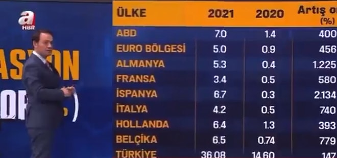 A Haber'de Enflasyon Tablosunu İnceleyen Cemil Barlas, Türkiye Enflasyon Oranını Diğer Ülkelerin Toplamı Sandı