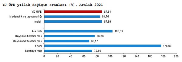 Sanayinin iki ana sektöründen imalat yıllık %87,69, aylık %25,88 arttı