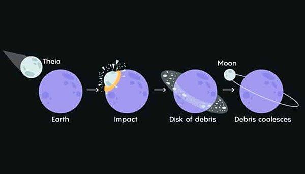 Tıpkı dünyamız gibi Ay'ın da oluşumu incelendiğinde bazı veriler elde edilmiş.