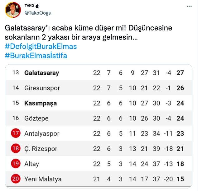 Lig'de Galatasaray düşme hattına daha yakın