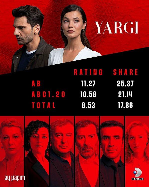 Kanal D'nin Ay Yapım imzalı, Pınar Deniz ve Kaan Urgancıoğlu'nun başrollerinde yer aldığı Yargı dizisi dün gece rekor sayılabilecek reyting oranıyla haftanın en çok izlenen dizisi oldu.