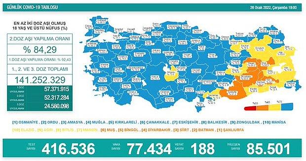 Koronavirüs Türkiye: 77 Bin 434 Yeni Vaka, 188 Ölüm...