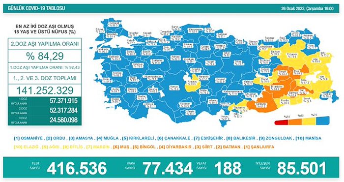 Koronavirüs Türkiye: 77 Bin 434 Yeni Vaka, 188 Ölüm...