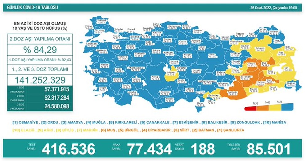 Koronavirüs Türkiye: 77 Bin 434 Yeni Vaka, 188 Ölüm...