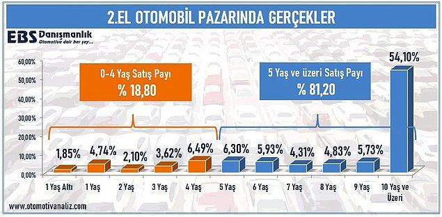 Gazeteci Emre Özpeynirci, 2021’de satılan 6 milyon 2.el otomobilin yüzde 54’ünün 10 yaş ve üstünde olduğunu belirtti...