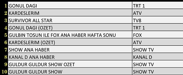 Total'de Yer Alan İlk 10 Yapım