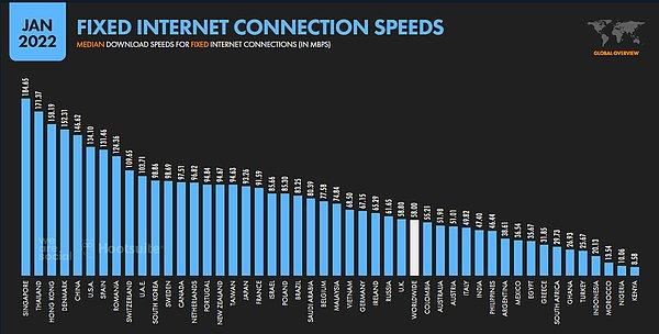 10. Hepimizi üzen gerçek ne yazık ki değişmiyor: 25.67 mbps ile en yavaş internet kullanan ülkelerden birisiyiz! İnternet hızı sıralamasında Fas ve Kenya gibi ülkelerle yarışıyoruz ve SONDAN 4. sıradayız...