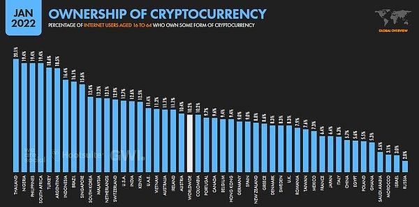 12. Kripto paralara olan ilgi dünya genelinde olduğu gibi Türkiye'de de arttı. Yüzde 18,6'lık oranla en çok kripto para satın alan 5. ülkeyiz.