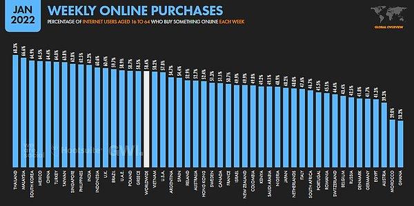 14. İnternet alışverişlerini seviyoruz! Türkiye, yüzde 64'lük oranla internetten en çok alışveriş yapan 6. ülkeyiz.