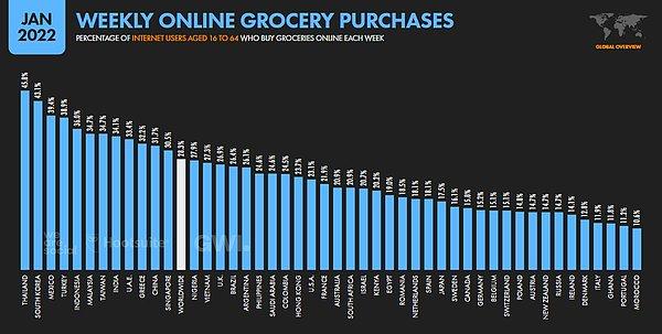 17. Taze meyve sebzeye olan ilgimiz ve market uygulamalarının etkisi olabilir mi? Online market alışverişlerinde yüzde 38.9'luk oranla Türkiye 4. sırada.