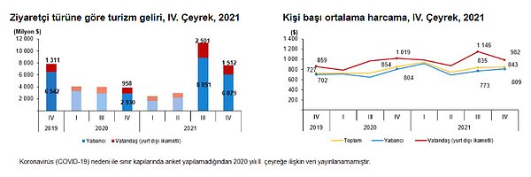 Turizm gelirlerinde artış