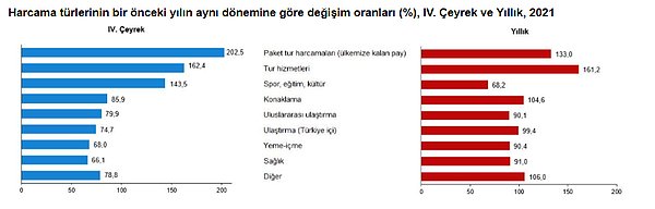 Turistler nereye harcama yaptı?