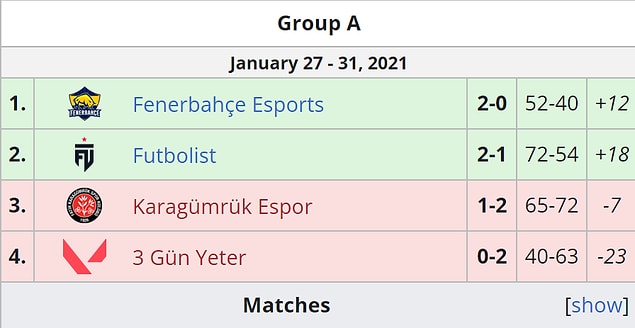 A grubunda lige katılmayı başaran isimler Fenerbahçe Esports ve Futbolist oldu.