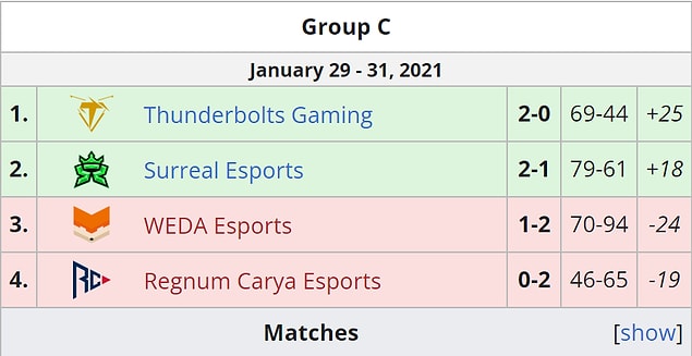 C grubunda tesadüf gerçekleşmedi. Thunderbolts Gaming ve Surreal Esports ismini Birlik Ligine yazdıran takımlar oldu.