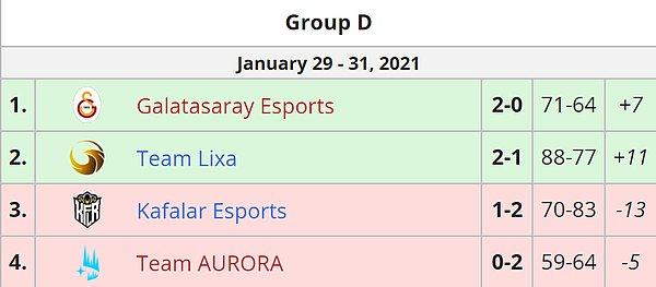 D grubunda sürpriz gerçekleşti. Galatasaray Esports ve Team Lixa ismini Birlik Ligine yazdıran son takımlar oldu.