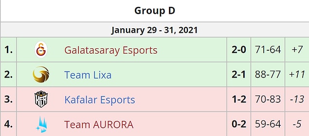 D grubunda sürpriz gerçekleşti. Galatasaray Esports ve Team Lixa ismini Birlik Ligine yazdıran son takımlar oldu.