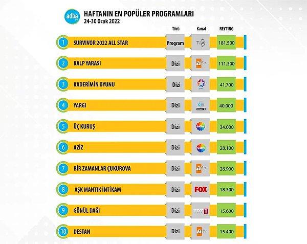 Adba Tv 24-30 Ocak arasında sosyal medyada en çok konuşulan televizyon programlarının yer aldığı listeyi paylaştı.