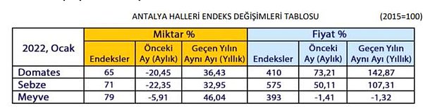 Endeksler şu şekilde oluştu: