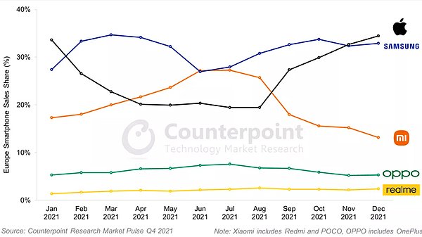 Samsung'u ise o listede Apple ile Xiaomi takip etti.