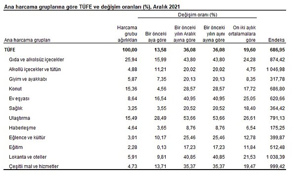 Aralık 2021 ağırlık ve değişimler