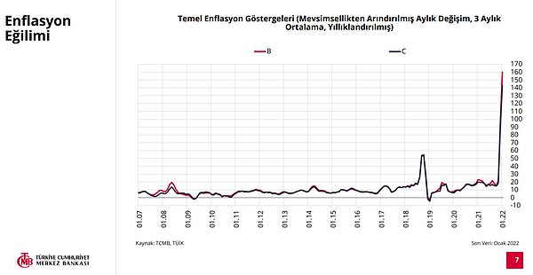 Temel Enflasyon Göstergelerindeki Değişim