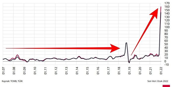 Merkez Bankası'na Çağrı: 'Ankara'da Merkez Bankası Verilerine Bakıyor Musunuz?'