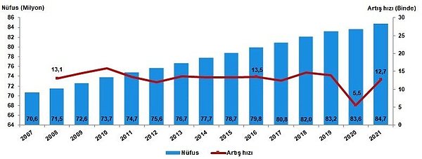 Nüfus Artış Hızı Binde 12,7