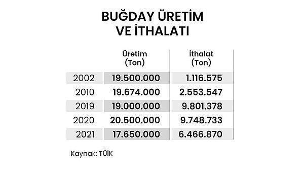 Veriler Türkiye'de buğday üretiminin giderek azaldığını ortaya koyuyor. Ülkede geçtiğimiz yıl 17.6 milyon ton buğday üretilirken 6.4 milyon ton da ihraç edilmişti. 👇