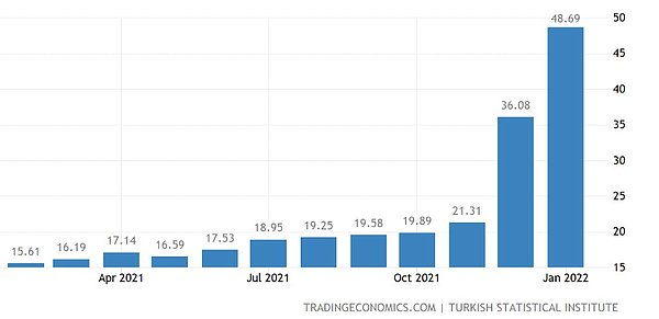 Aynı dönemde Türkiye'de enflasyonun gelişimi