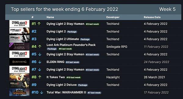 En çok satılan 10 yapımdan 6 tanesi Dying Light 2.