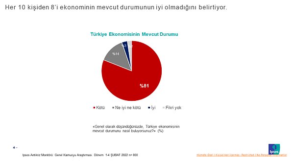 10 kişiden 8'i ekonomi kötü diyor