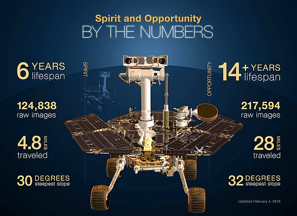 Bir önceki rekor NASA’nın 2005 ile 2018 yılları arasında Mars keşfi için kullandığı araç olan Opportunity aracına aitti.