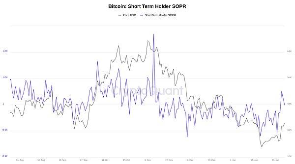 Bitcoin yatırımcılarının çoğu güncel verilere göre şu an karlı durumda.