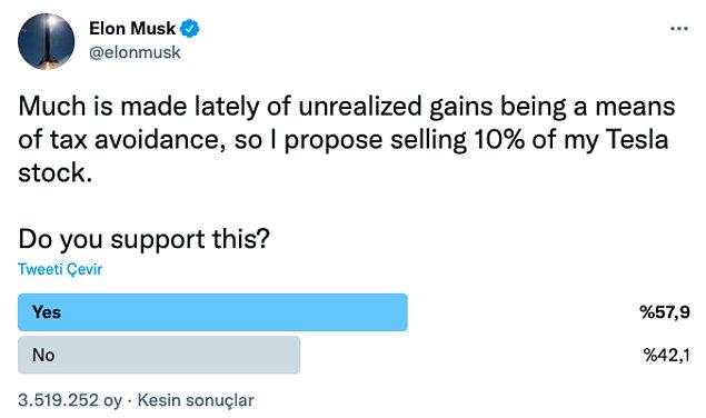 Musk, 6 Kasım 2021'de Twitter üzerinden düzenlediği ankette takipçilerine Tesla hisselerinin yüzde 10'unu satmasını destekleyip desteklemediklerini sormuştu. Ankete katılanların yüzde 57,9'u soruya "evet" yanıtını vermişti. Söz konusu Twitter paylaşımının ardından Tesla'nın hisseleri neredeyse dörtte bir oranında değer kaybetmişti.