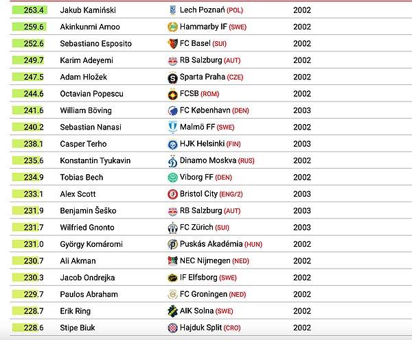 20 forvetin yer aldığı 100 kişilik listenin ilk sırasında 263,4 puanla Lech Poznan'dan Jakub Kaminski yer aldı.
