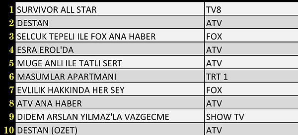 Total’de En Çok İzlenen İlk 10 Yapım