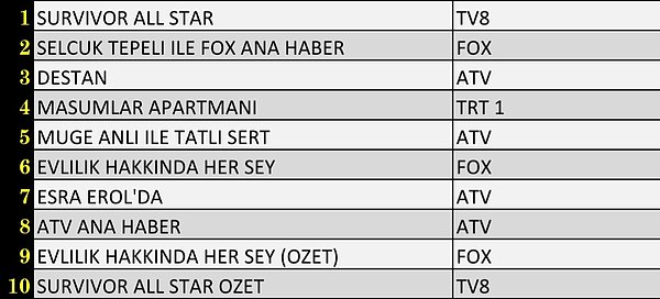 20+ABC’de En Çok İzlenen İlk 10 Yapım