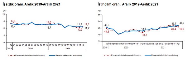 İşsizlik oranı %11,3, istihdam oranı %46,0 oldu