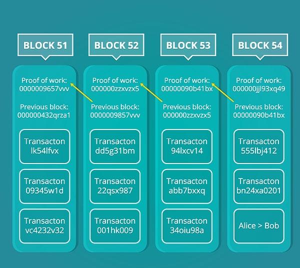 3. Hangisi Blockchain'in işleyişinde yoktur?