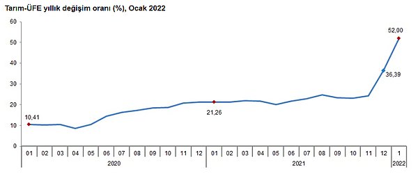 Tarım ürünleri üretici fiyat endeksi (Tarım-ÜFE) yıllık %52,00, aylık %14,83 arttı