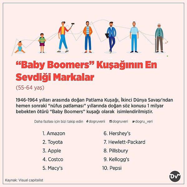 1. “Baby Boomers” Kuşağının En Sevdiği Markalar (55-64 yaş)